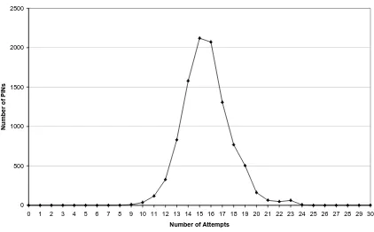 Figure 8: Distribution of guesses required using adaptive algorithm