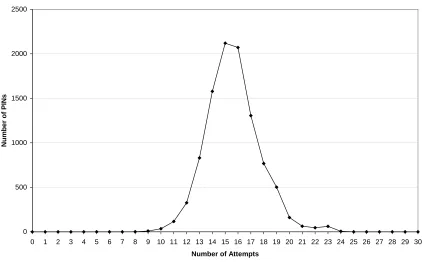 Figure 8: Distribution of guesses required using adaptive algorithm