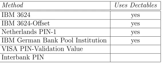 Figure 2: Common PIN calculation methods