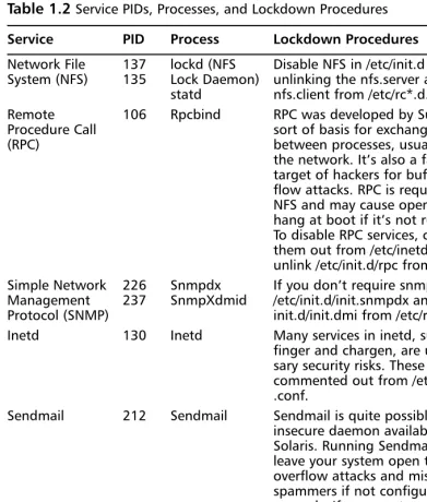 Table 1.2 Service PIDs, Processes, and Lockdown Procedures