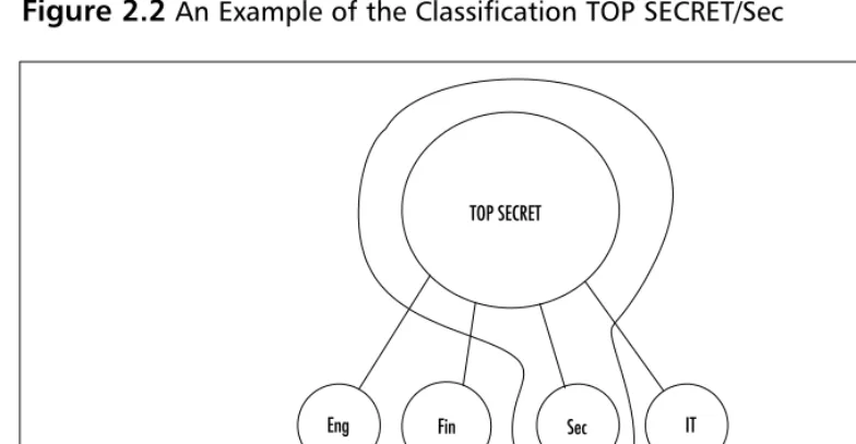 Figure 2.3 An Example of the Classiﬁcation NEED-TO-KNOW/Sec IT