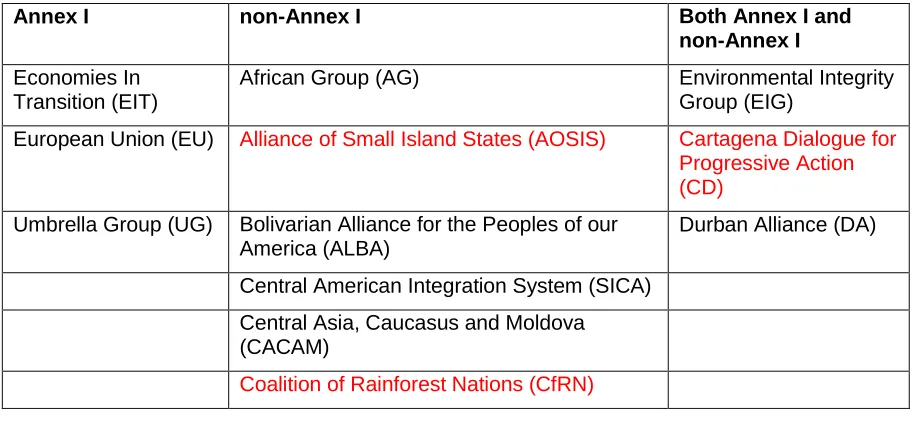 Table 10. Coalition Blocs in UNFCCC Negotiations 