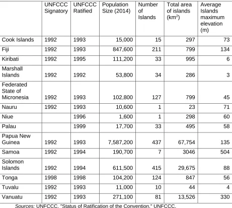 Table 3. Pacific island states: UNFCCC, population and physical geography 