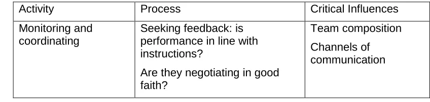 Table 6: Activties in multilateral negotiations 