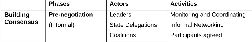 Table 7: Propostions of building and reaching consesnsus in multilateral negotiations 