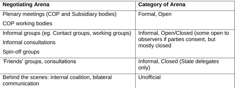 Table 9. Main types of negotiating arenas in UNFCCC 