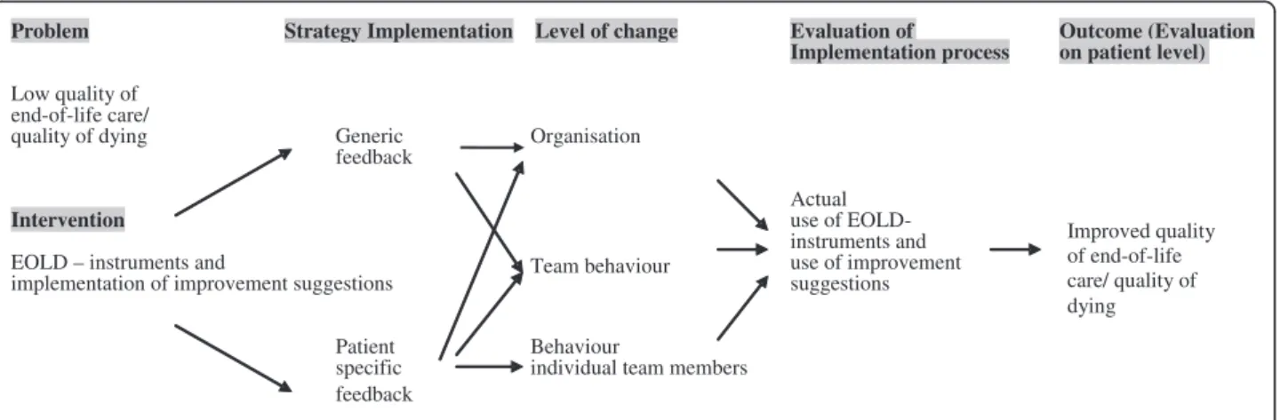 Figure 1 Conceptual model for effectiveness of two feedback strategies.