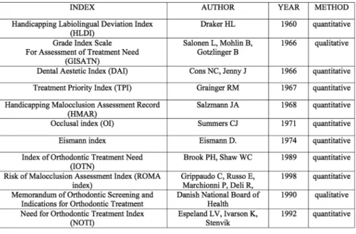Table 2. Orthodontic treatment  need indexes.