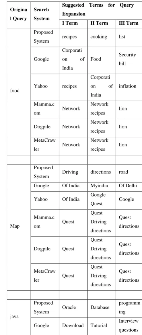 Table 3. Query Expansion results comparison of the 