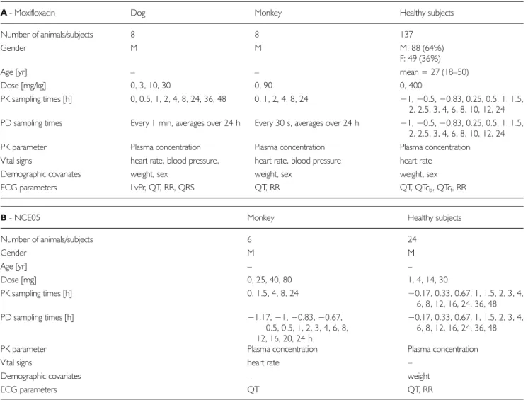Table I Pre-clinical and clinical experimental protocol design and population characteristics for moxifloxacin (A) and NCE05 (B)