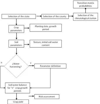 Figure 1. Flux diagram of the approach used for computing crop yield in rainfed areas of Mexico