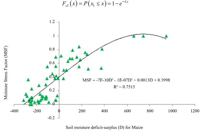 Figure 2. Functional relationship between MSF and D for maize using data from the Mexican ministry of agriculture information system (SIAP)