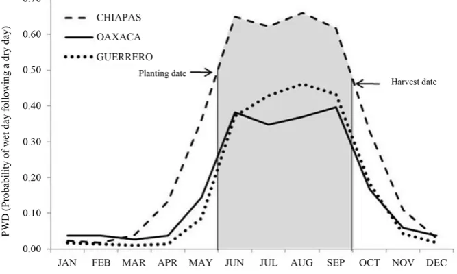 Figure 8. Probability of having a wet day following a dry day (PWD) for early planting dates