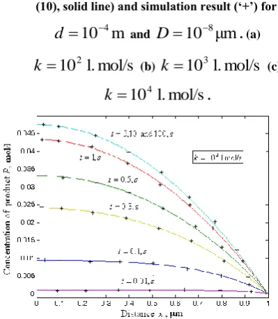 Fig. 6b illustrates the effects of thickness of a polymer 