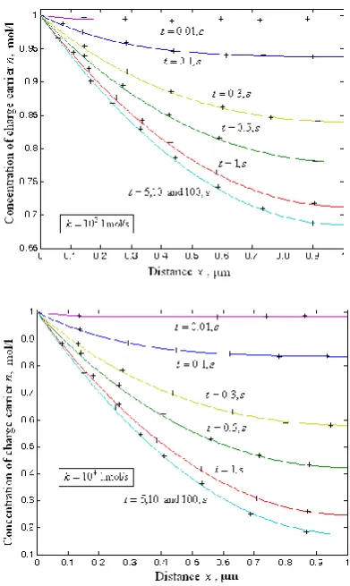 Fig. 4. Influence of  time t on the concentration profile of 