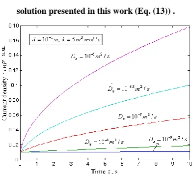 Fig. 6a.  Influence of second-order reaction rate constant  k 
