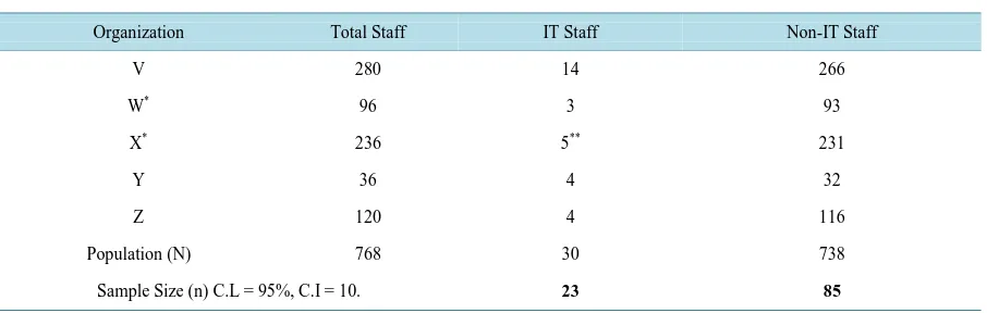 Table 1. Selected sample size for data collection.                                                               