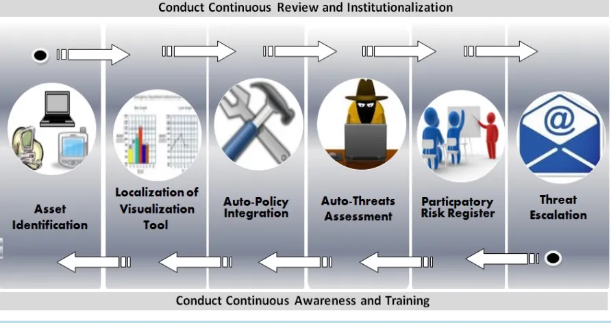 Figure 7. Proposed framework for threat assessment based on organization’s information security