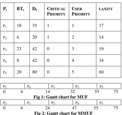 Table 4. Contains data for example2 
