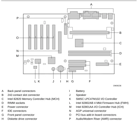 Figure 1 shows the location of the major components on the VC820 board.