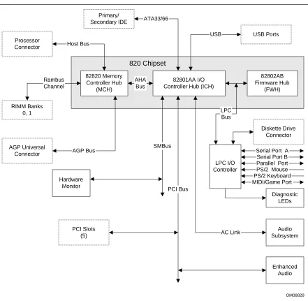 Figure 2 is a block diagram of the major functional areas of the VC820 board.