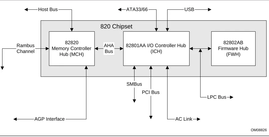 Figure 3.  Intel 820 Chipset Block Diagram