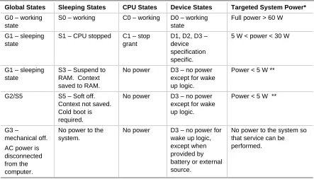 Table 8.Power States and Targeted System Power