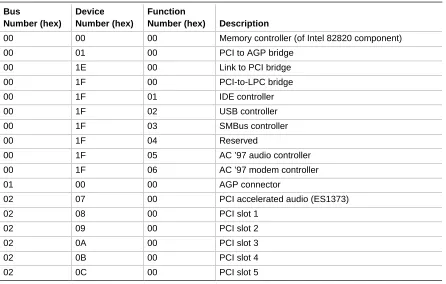 Table 14.PCI Configuration Space Map