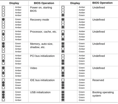 Table 85. Diagnostic LED Codes 