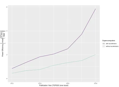 Figure 2.2: Power efﬁciency (GFlops/Watt) of using accelerators in the Top500 supercomputersover time.