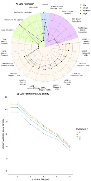 Figure 4.3: A) shows the AIWC features of the perimeter kernel of the LUD applicationover all problem sizes