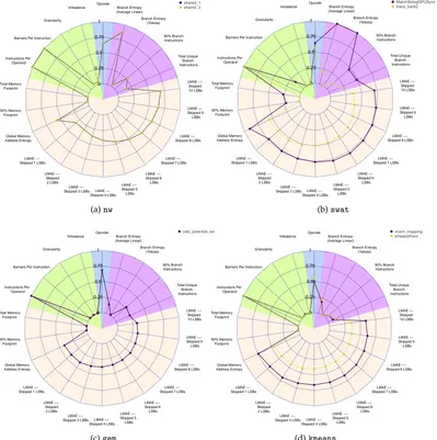 Figure 4.4: Architecture-Independent Workload Characterization features for selected bioin-formatics benchmarks.