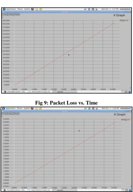 Fig 8: Routing Delay vs. Time   