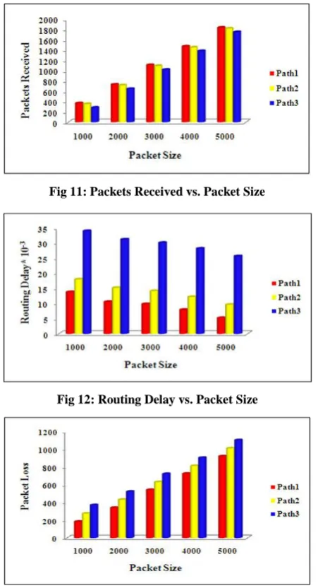 Fig 11: Packets Received vs. Packet Size 