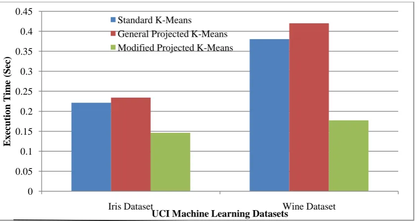 Figure. 2 Comparison of Execution Time UCI Machine Learning Datasets 