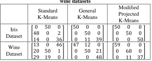 Table 1. Confusion matrices of three approaches for iris and wine datasets 