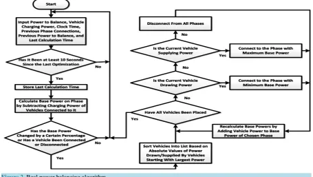 Figure 2. Real power balancing algorithm.                                                                          