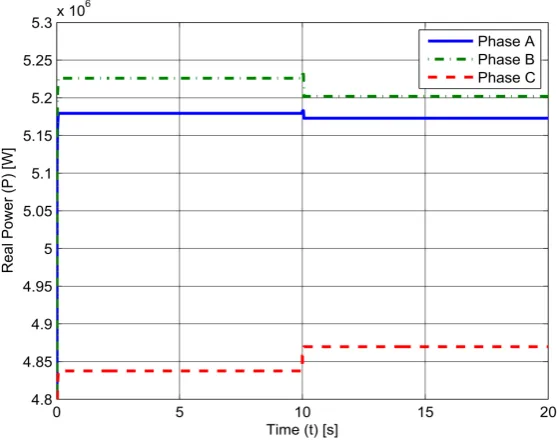 Figure 4. Results of real power balancing algorithm—utility feed.             
