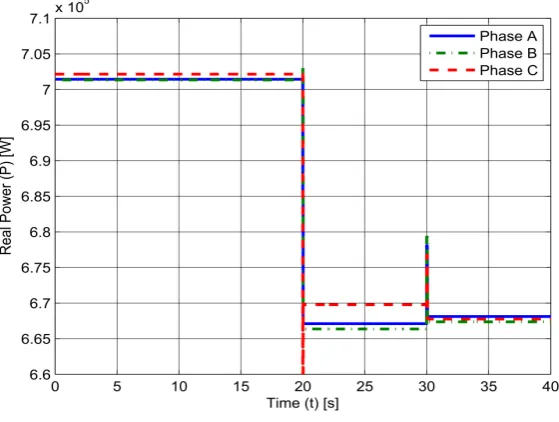 Figure 5. Results of real power balancing algorithm under changing load— car park bus