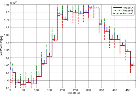 Figure 6. Results of real power balancing algorithm under changing load, daily load profile—car park bus