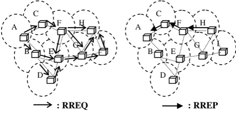 Fig 2: AODV route discovery and maintenance 
