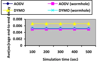 Fig 5(b): Average end-to-end delay Vs number of nodes  
