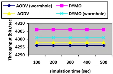 Fig 6(c): Throughput Vs simulation time