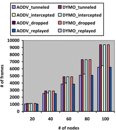 Fig 7(c): Wormhole parameters Vs simulation time 9. CONCLUSIONS AND FUTURE WORK