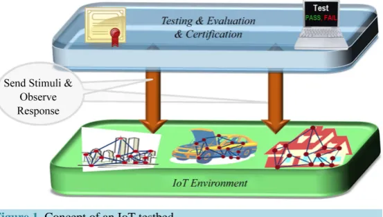 Figure 1. Concept of an IoT testbed.                                  