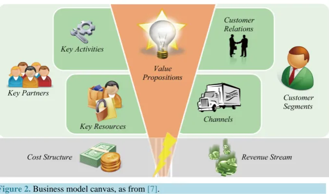 Figure 2. Business model canvas, as from [7].                                       