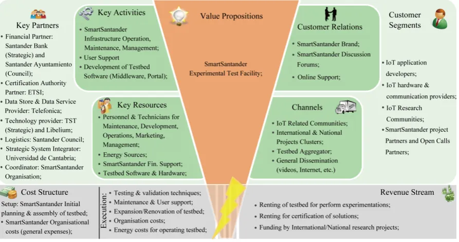 Figure 4. SmartSantander IoT testbed business model.                                                          