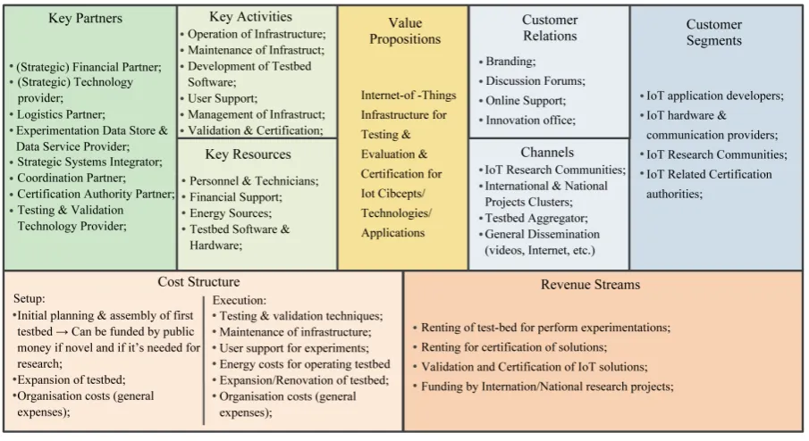 Figure 5. IoT testbed generic business model.                                                                 