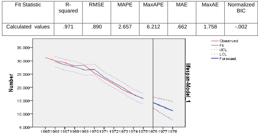 Table 5:  Model Fit of ARIMA (0,1,0) 