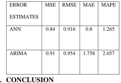 Table 6  :Error Estimates for ANN and ARIMA 